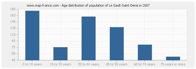 Age distribution of population of Le Gault-Saint-Denis in 2007